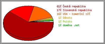 Země