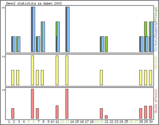 Denn statistika