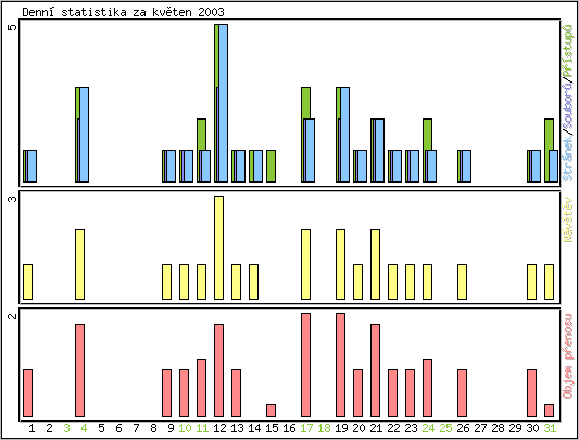 Denn statistika