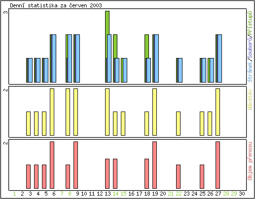 Denn statistika