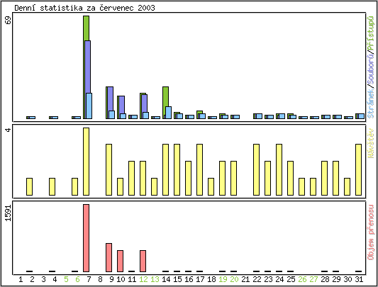 Denn statistika