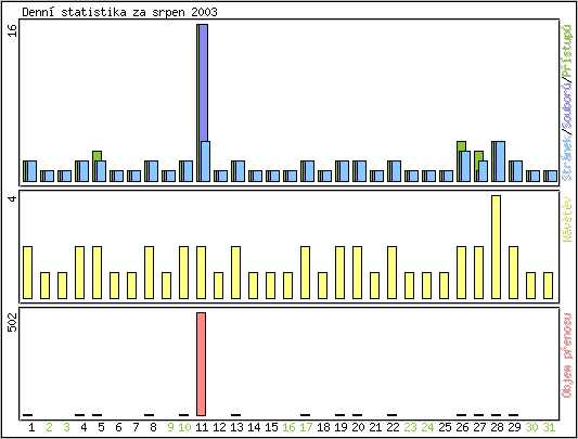 Denn statistika