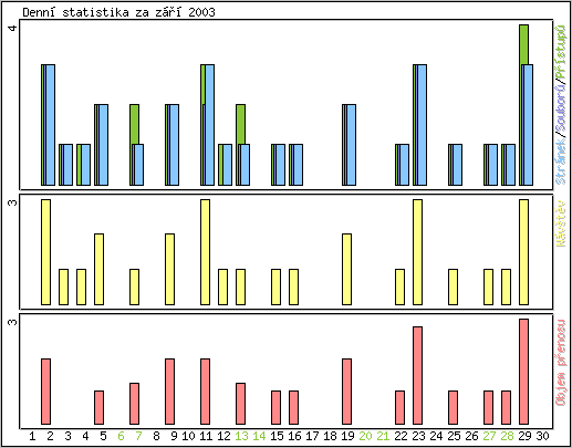 Denn statistika