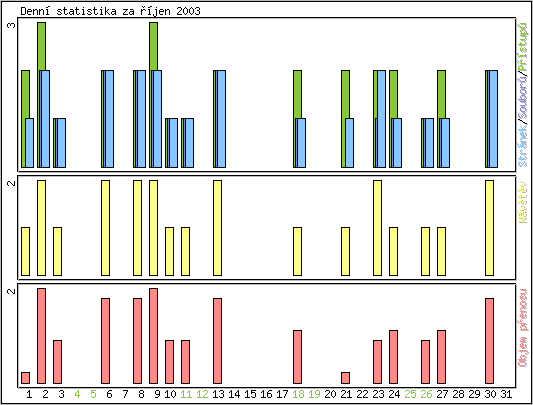 Denn statistika