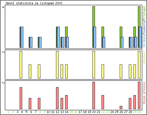 Denní statistika