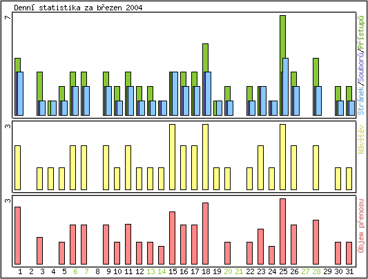 Denn statistika