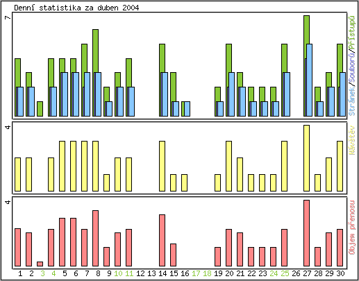 Denn statistika