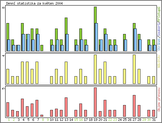 Denn statistika