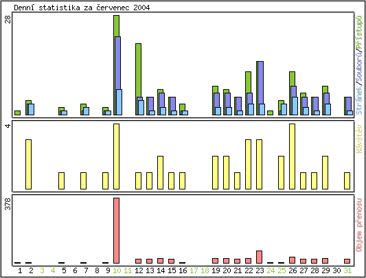 Denn statistika