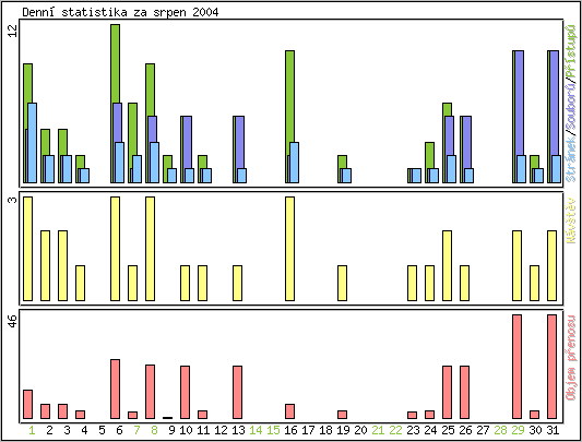 Denn statistika