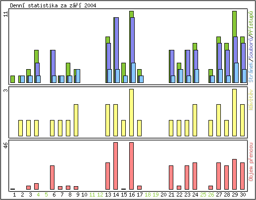 Denn statistika