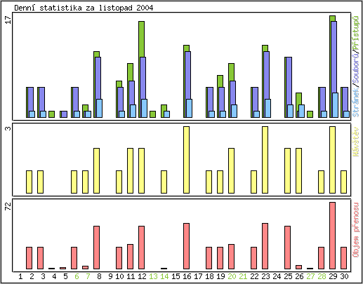 Denn statistika