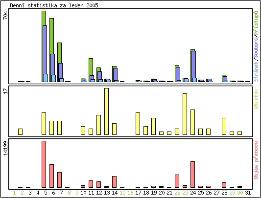 Denn statistika