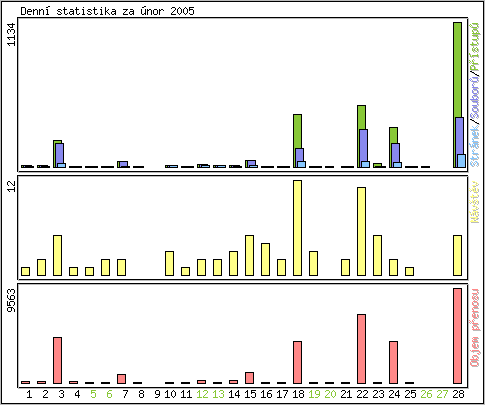 Denn statistika