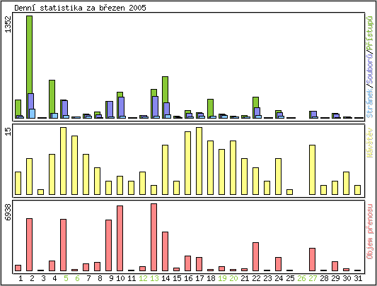 Denn statistika