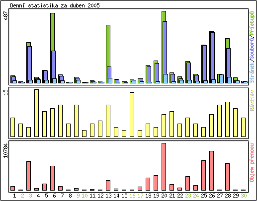 Denn statistika