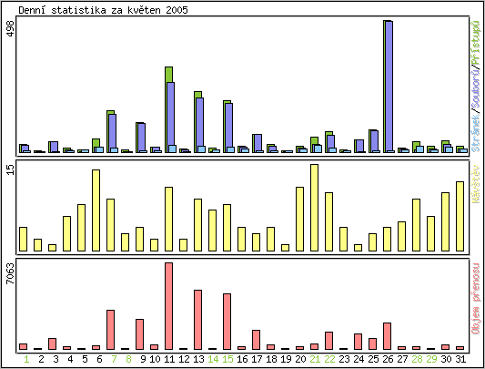 Denn statistika