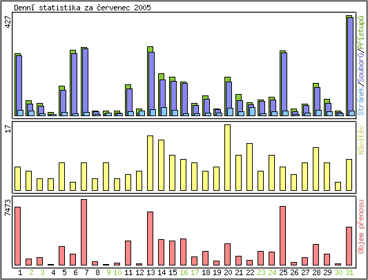Denn statistika
