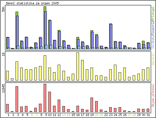 Denn statistika