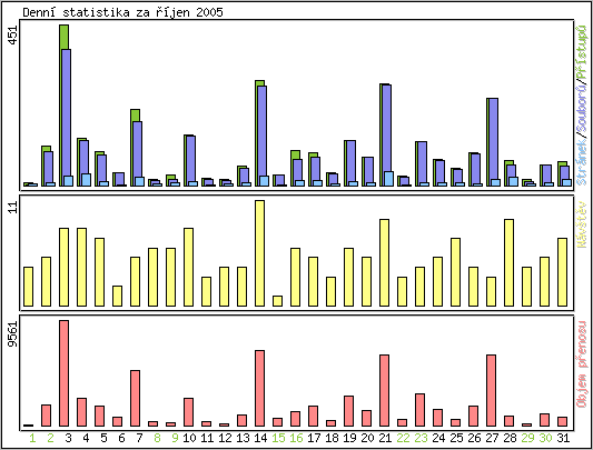 Denn statistika