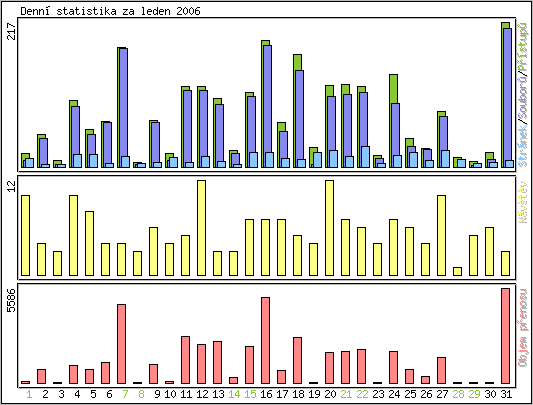 Denn statistika