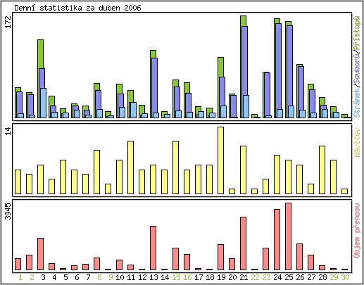 Denn statistika