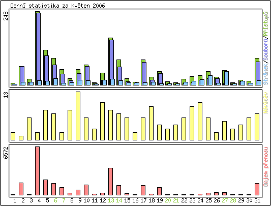 Denn statistika