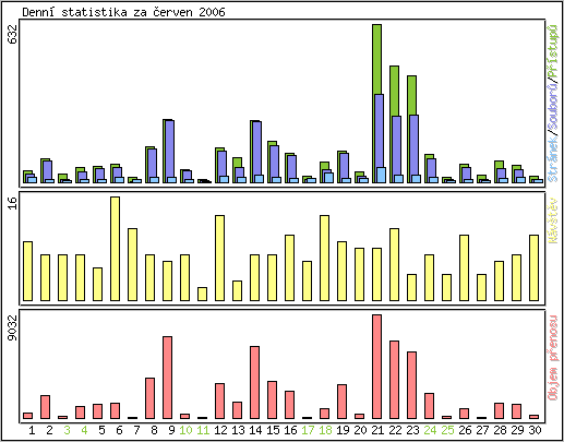 Denn statistika