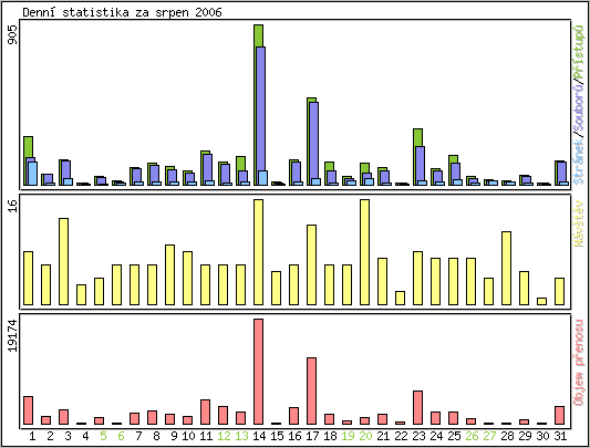 Denn statistika