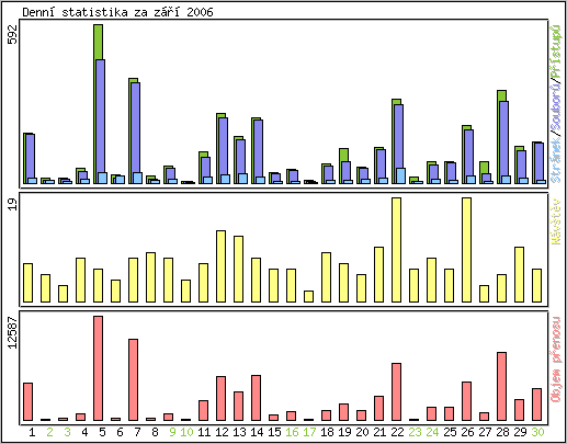 Denn statistika