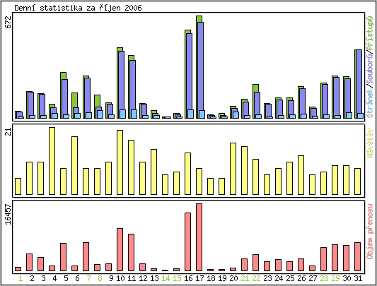 Denn statistika