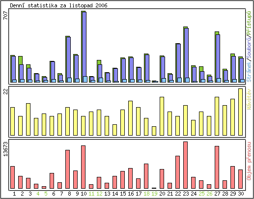 Denn statistika