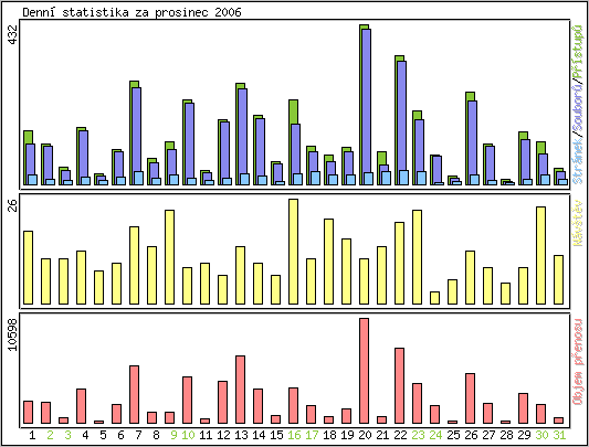 Denn statistika