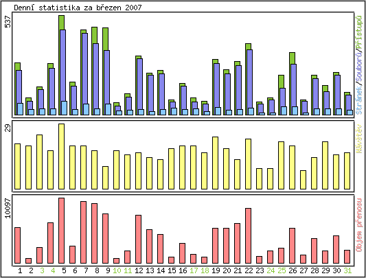 Denn statistika