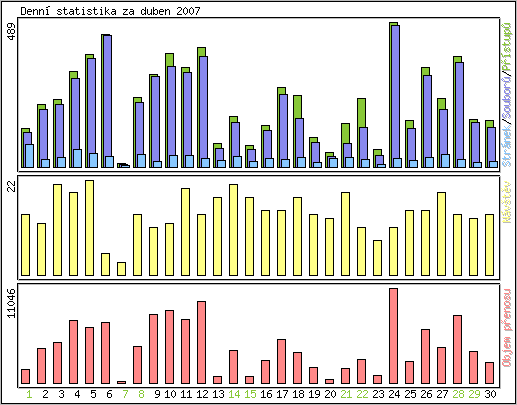 Denn statistika