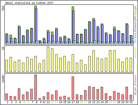 Denn statistika