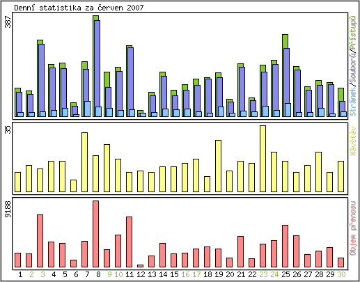 Denn statistika