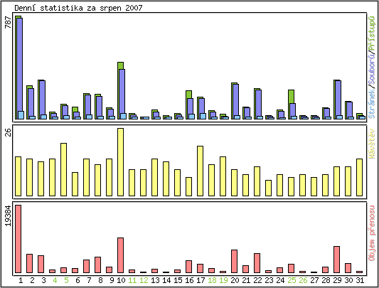 Denn statistika