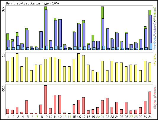 Denn statistika