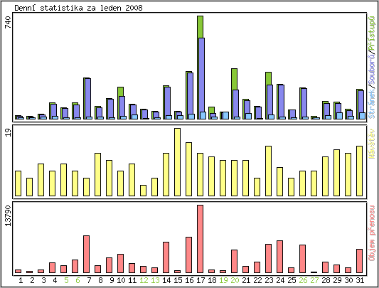 Denn statistika