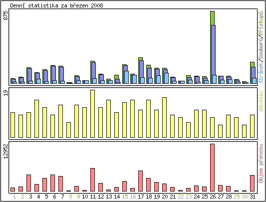 Denn statistika