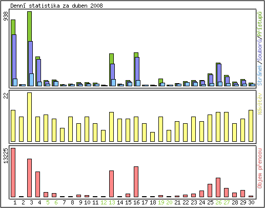 Denn statistika