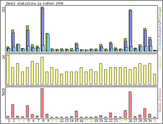 Denn statistika