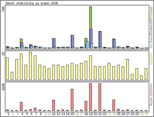 Denn statistika