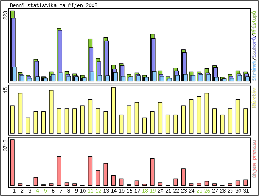 Denn statistika