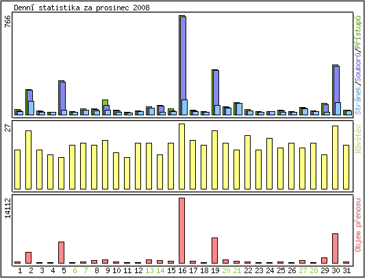 Denn statistika