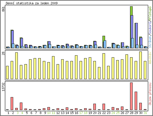 Denn statistika