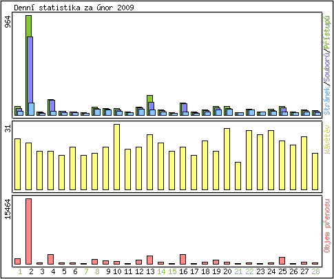 Denn statistika