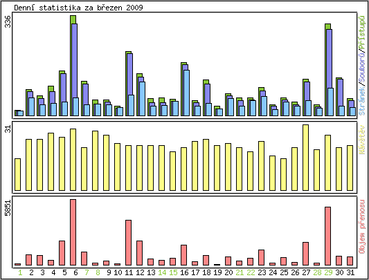 Denn statistika