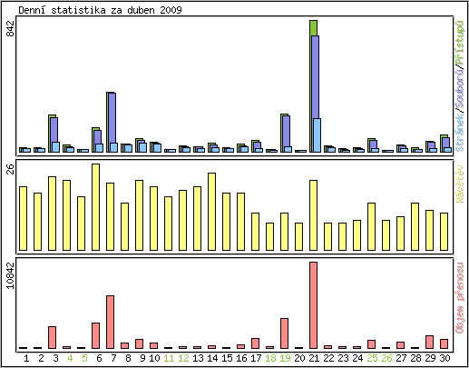 Denn statistika